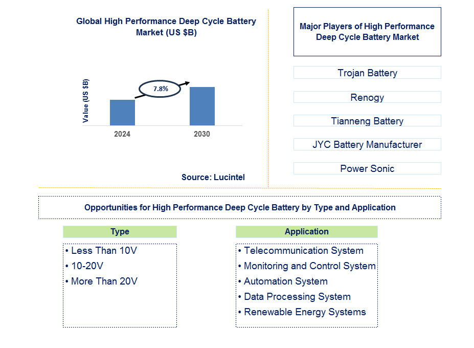 High Performance Deep Cycle Battery Trends and Forecast